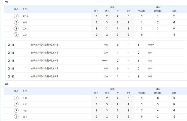 英超主帅下课指数：1.滕哈赫：3/22.霍奇森：9/22.孔帕尼：9/24.波切蒂诺：105.加里-奥尼尔：14　尴尬纪录+1 曼联今年已经输掉20场比赛 是近34年来最差纪录英超第18轮，曼联客场0-2不敌西汉姆，吃下本年度第20场败仗。
